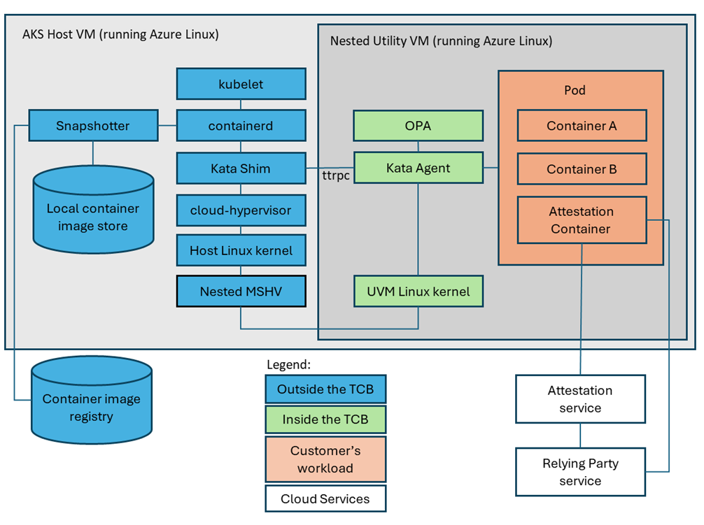 AKS CoCo on Azure Linux architecture