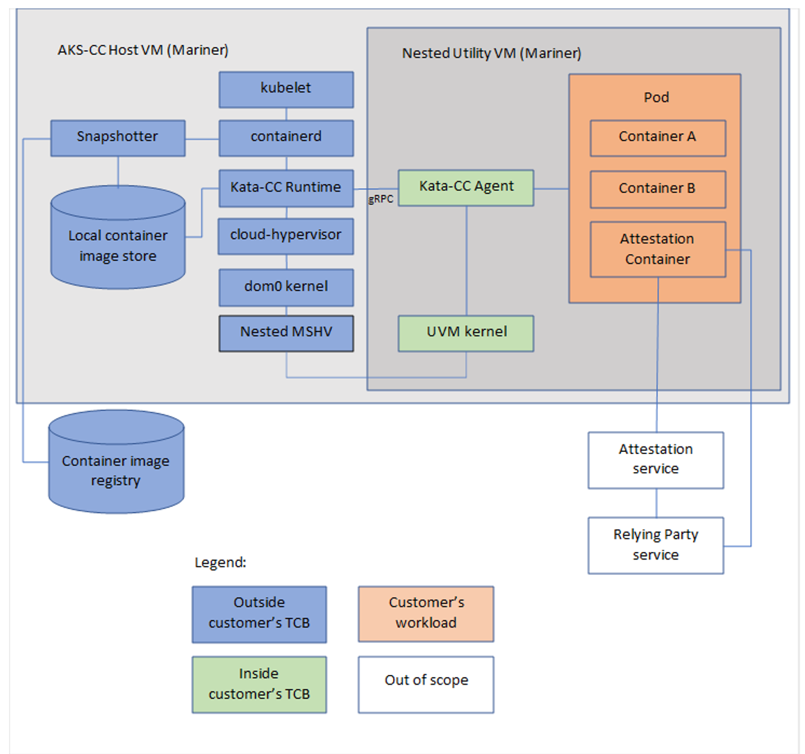 AKS CoCo host and utility VM architecture