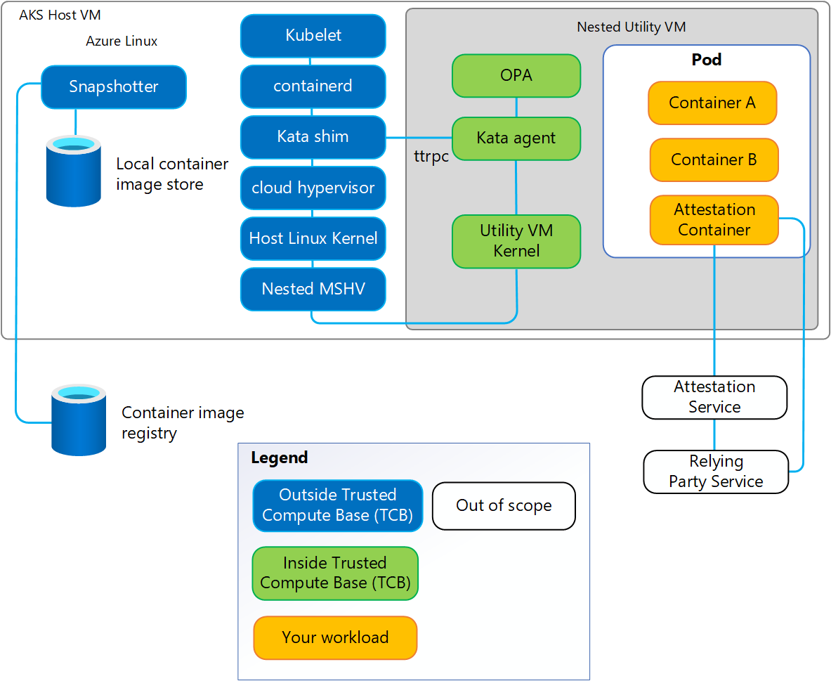 AKS CoCo TCB boundary architecture