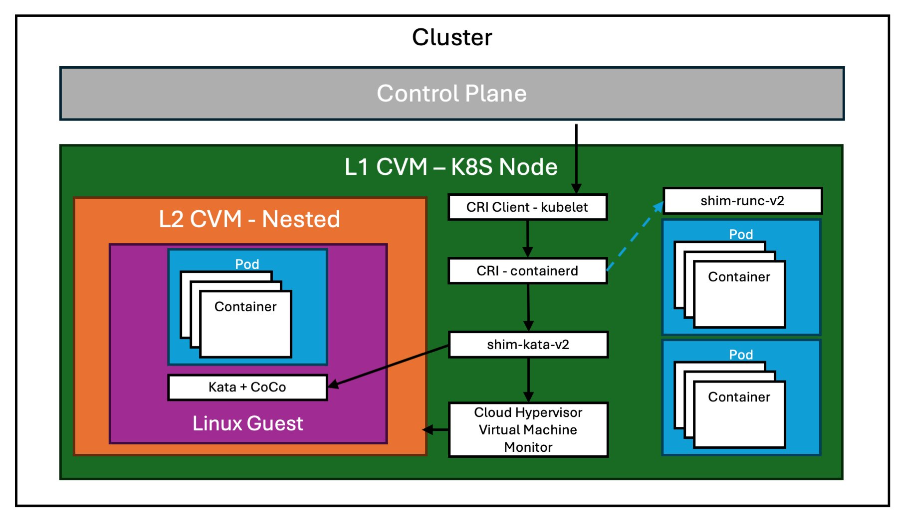 AKS nested confidential VM architecture