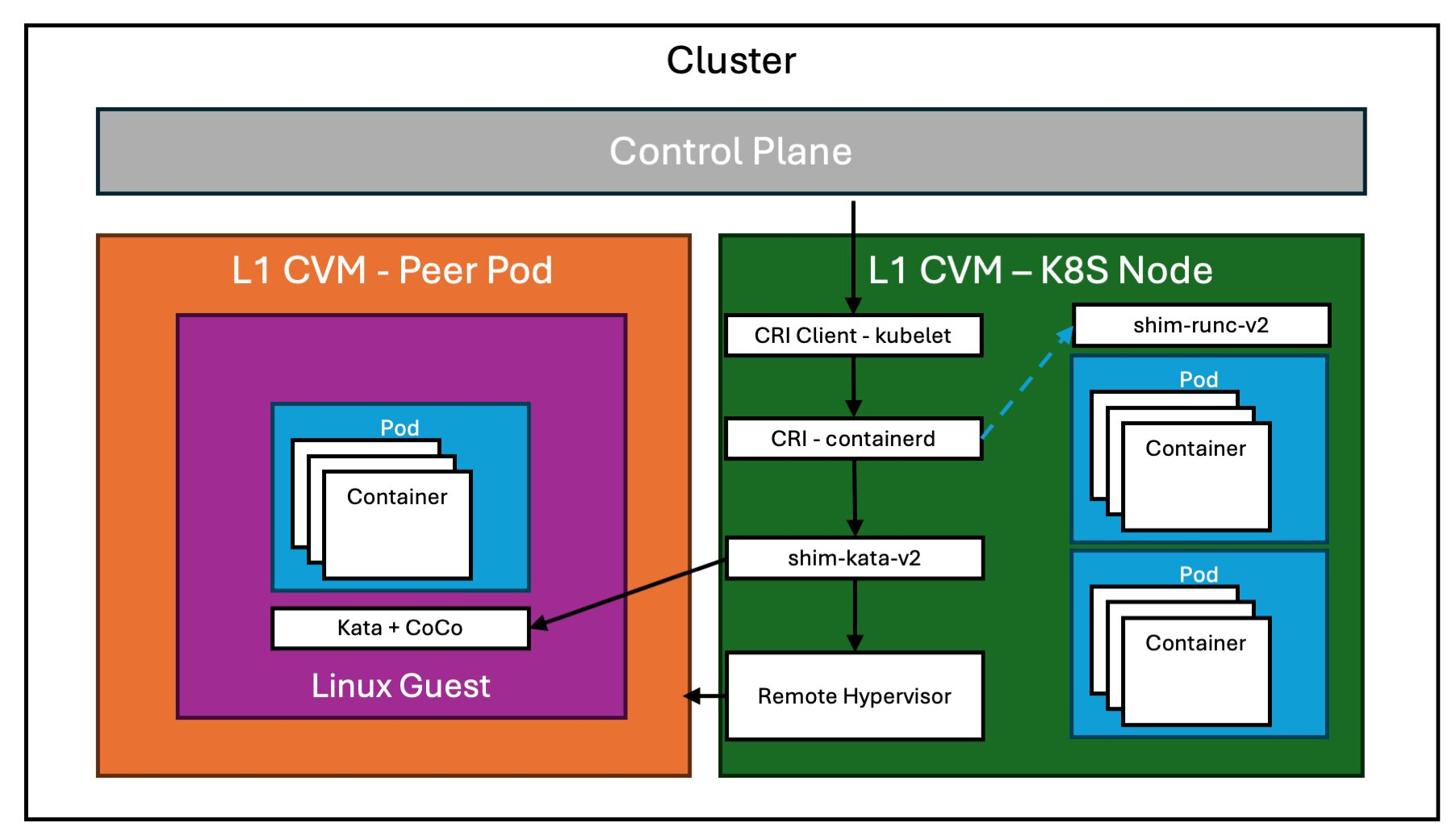 CoCo cluster peer pod architecture (Cloud API Adaptor)