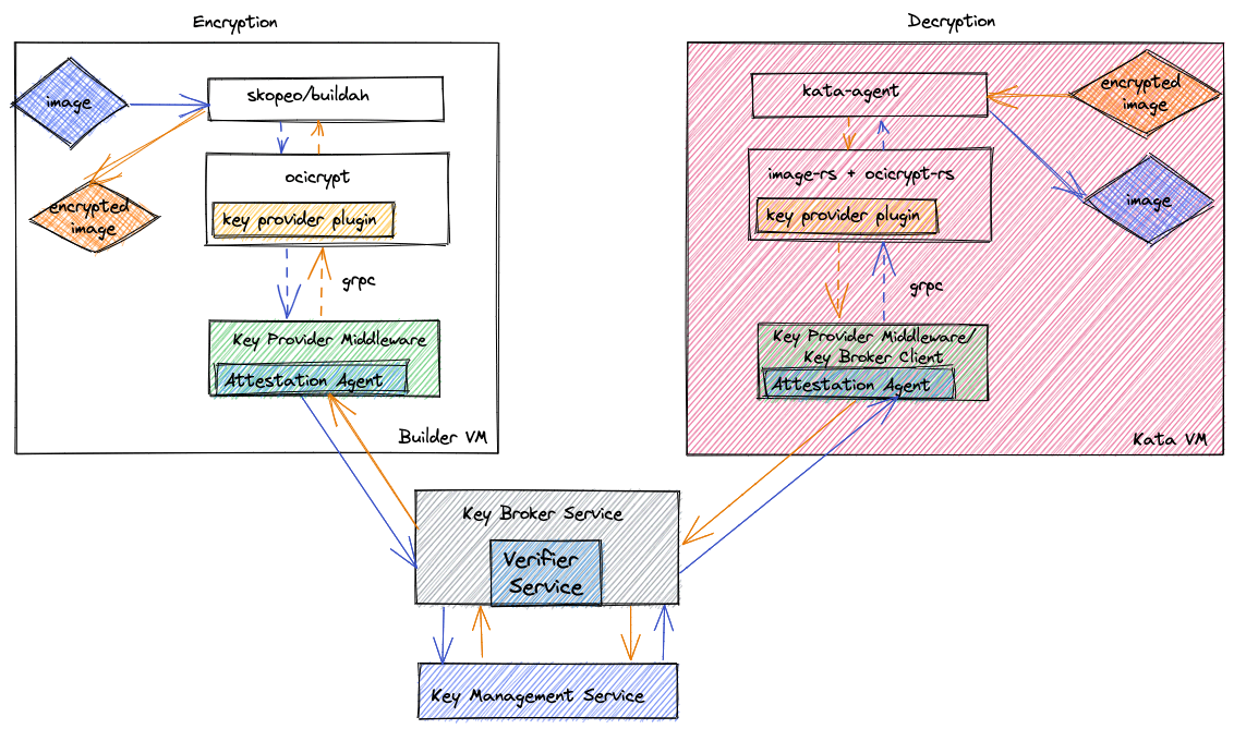 CoCo image encryption and decryption flow