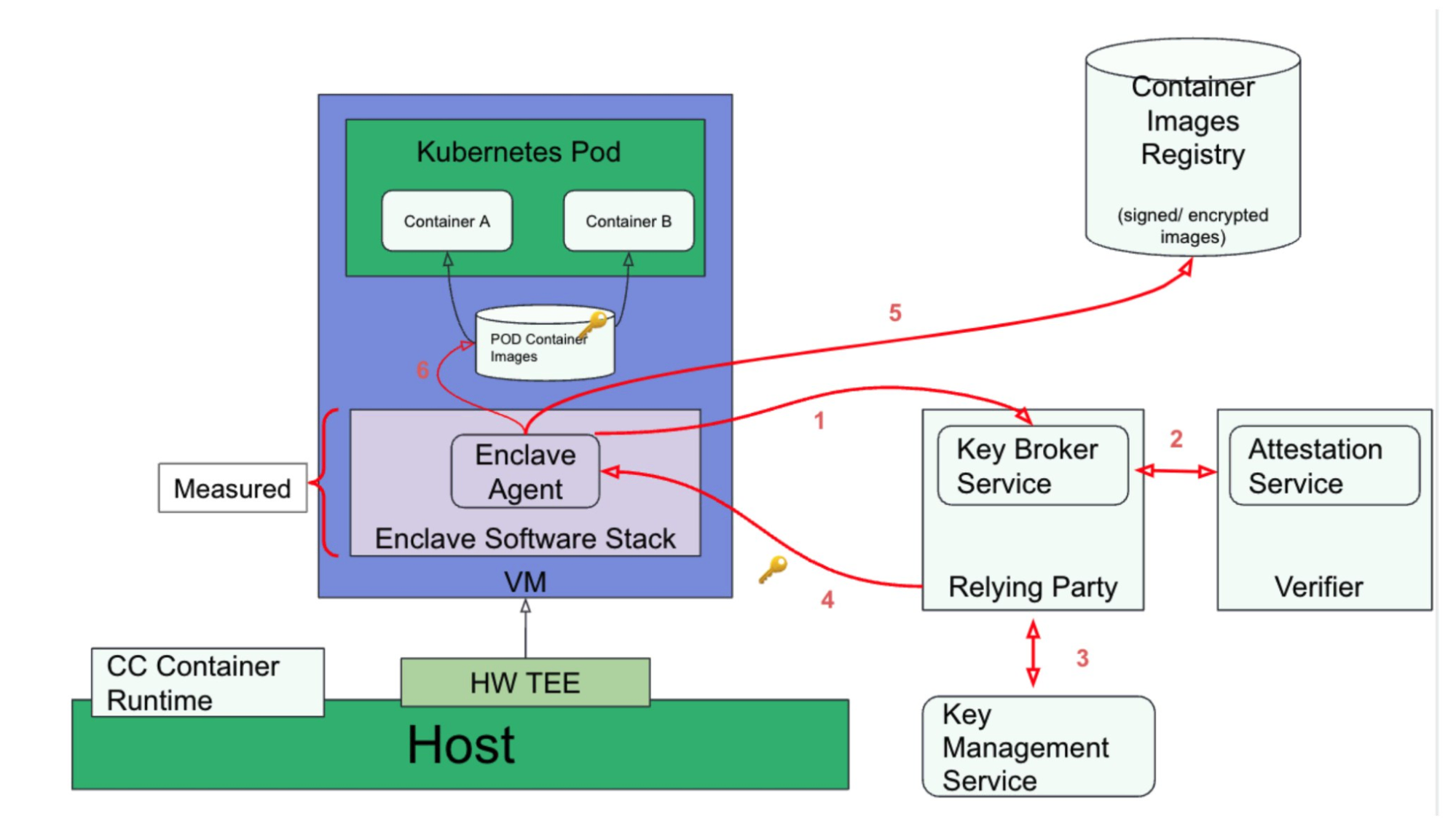 Kata attestation and key broker flow