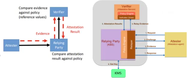RATS attestation model